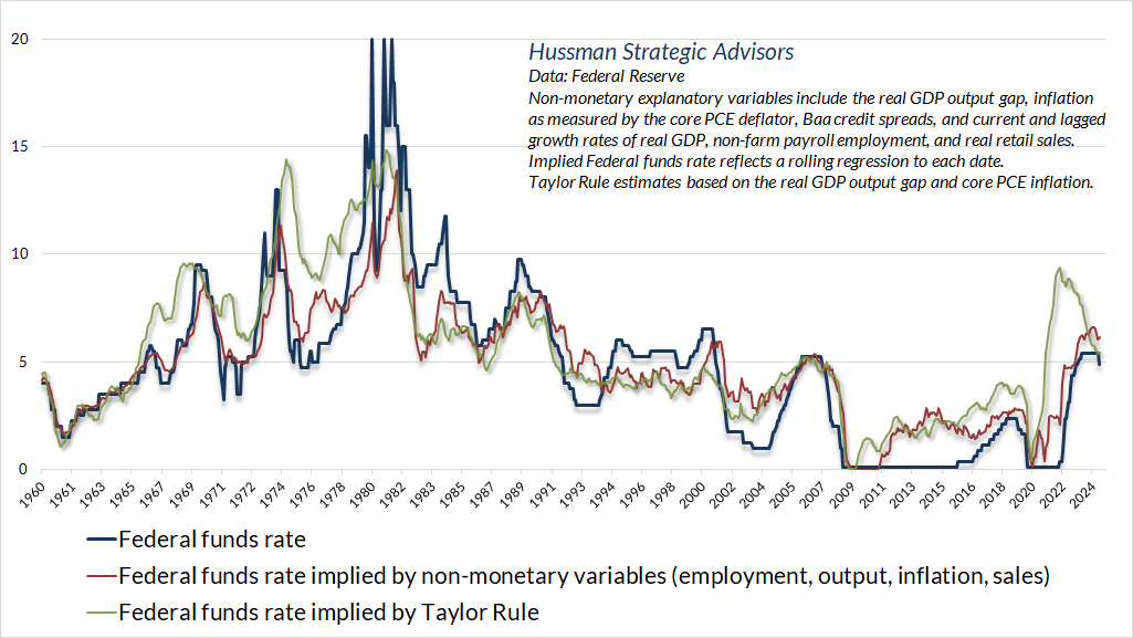 Fed funds rate versus systematic benchmarks (Hussman)