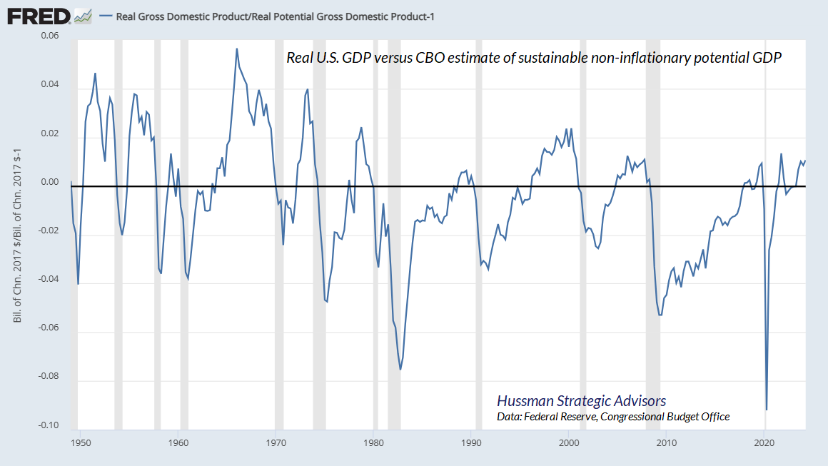 Real GDP output gap