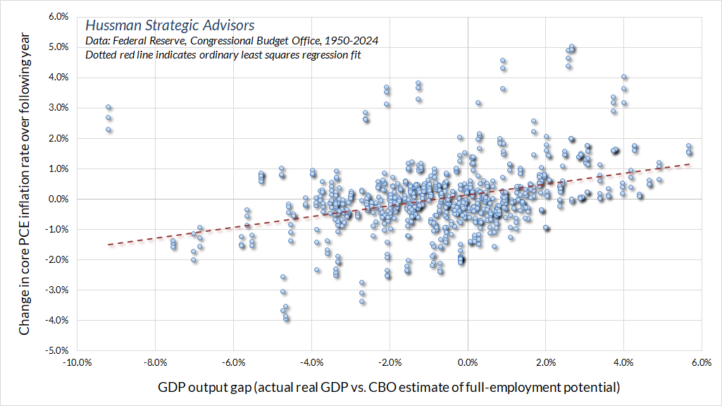 GDP output gap and subsequent inflation