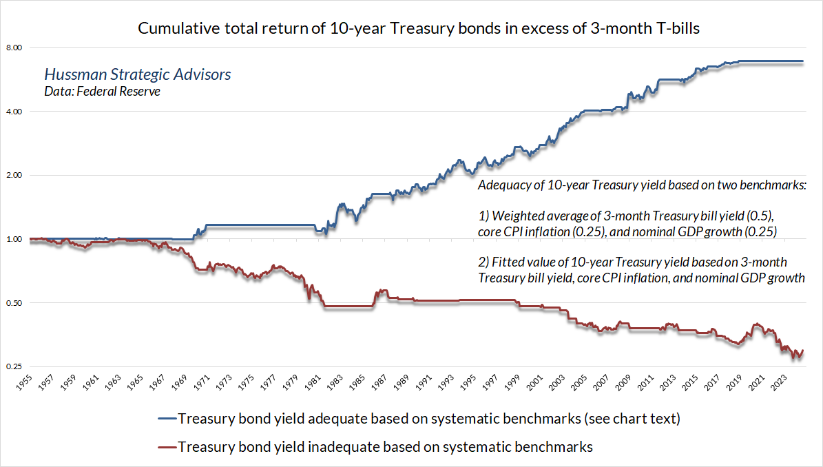 10-year Treasury total returns partitioned by yield adequacy (Hussman)