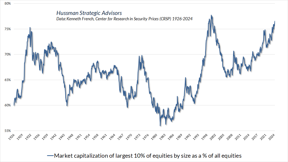 Market concentration of largest 10% of U.S. equities