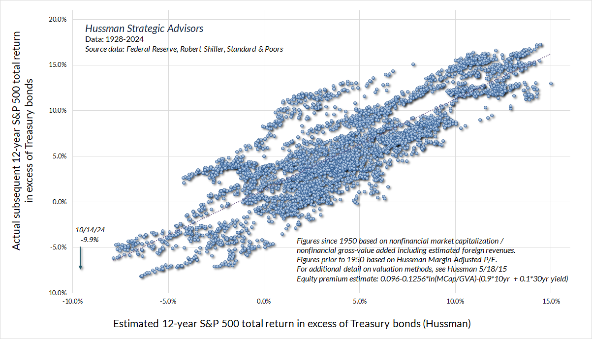 Estimated 12-year S&P 500 equity risk premium (Hussman)