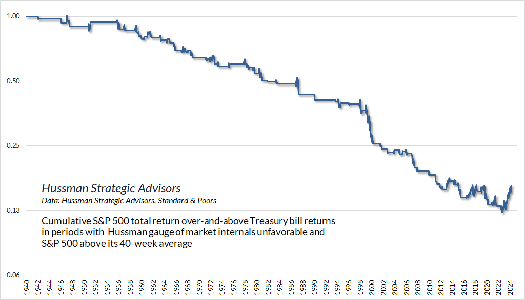 S&P 500 cumulative return when Hussman gauge of internals unfavorable and S&P 500 above 40-week average