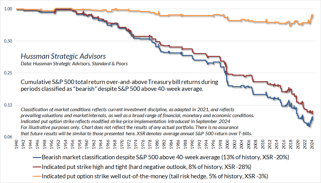 Return partitioning based on hedge strike methodology (Hussman)