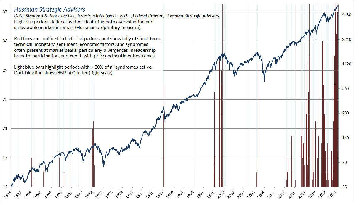 Hussman overextension flags (weekly)