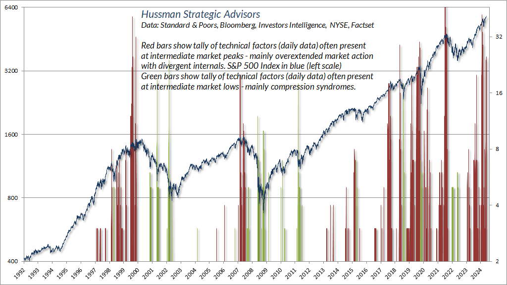 Hussman overextension flags (daily)