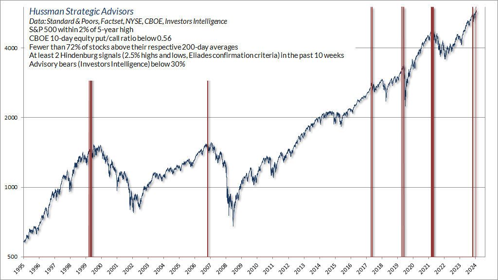 Daily overextension flag example (Hussman) - lack of downside concern