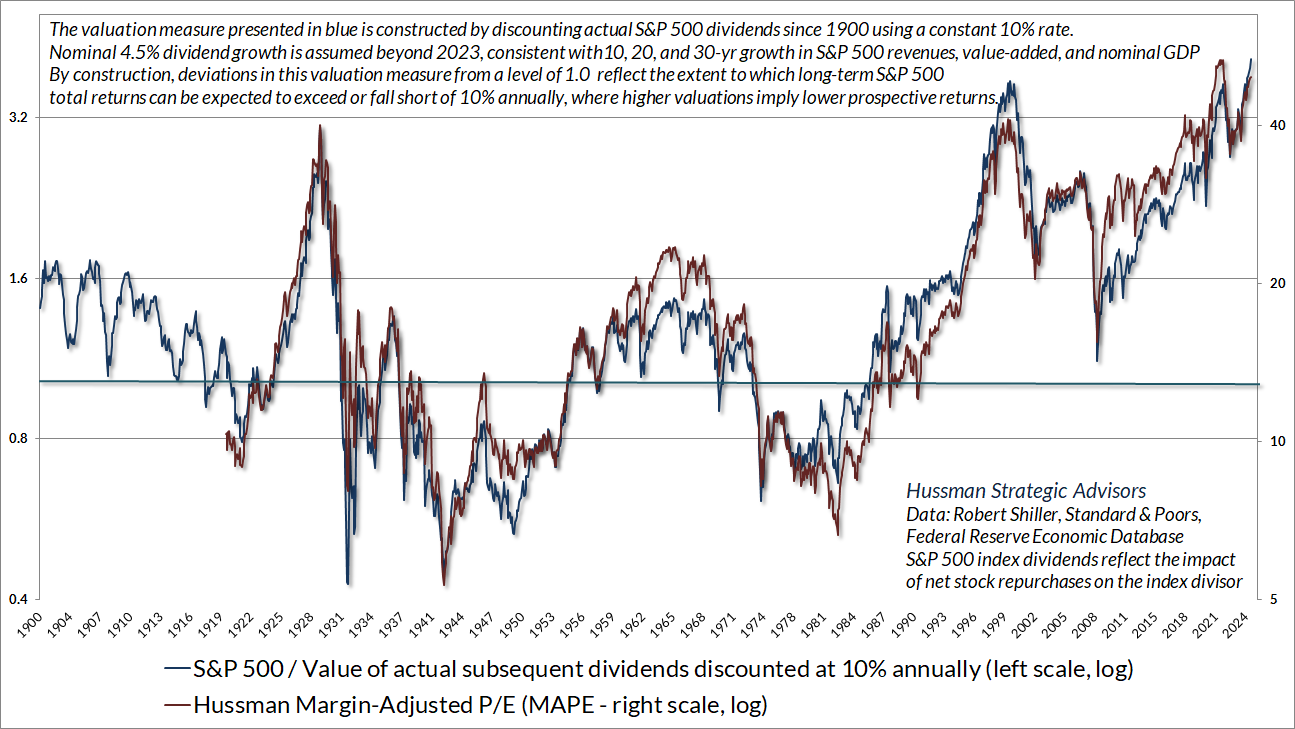 Hussman Margin-Adjusted P/E and Dividend Discount Model