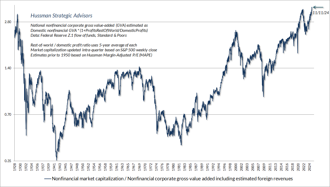 Hussman MarketCap/GVA