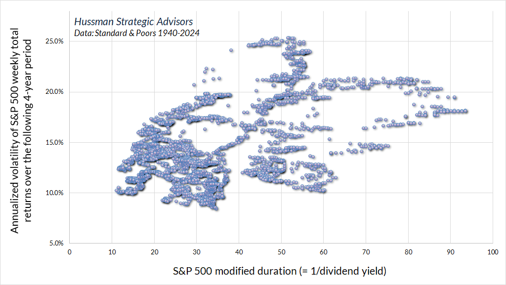 Equity duration and subsequent market volatility (Hussman)