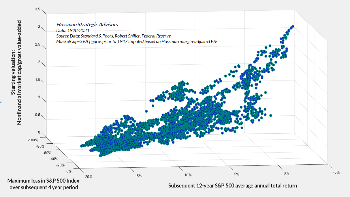 Hussman MarketCap/GVA, subsequent S&P 500 12-year total returns, and full-cycle drawdowns