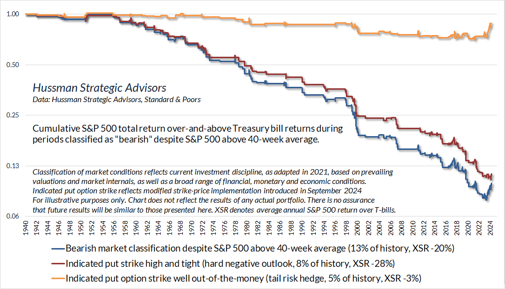 Bearish investment classifications partitioned by hedge intensity (Hussman) 