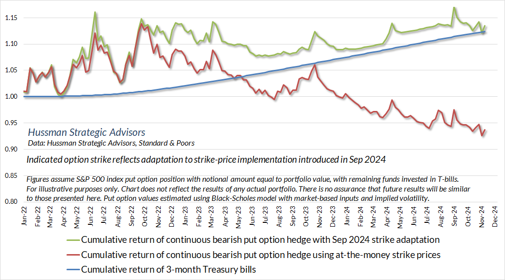 Return of a continuous put option hedge: at-the-money versus Hussman Sep 2024 strike-price implementation