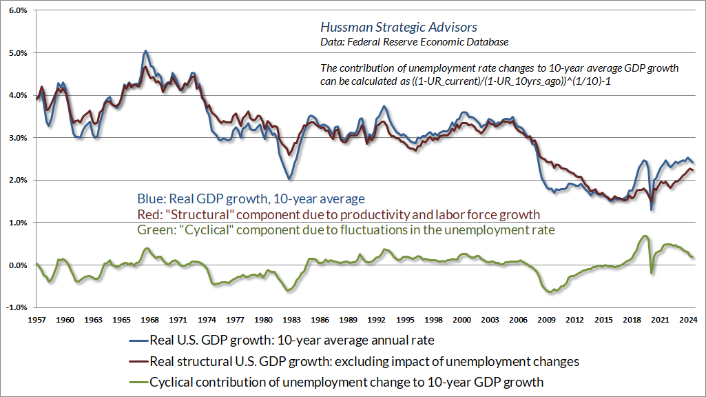 Structural and cyclical components of GDP growth (Hussman)