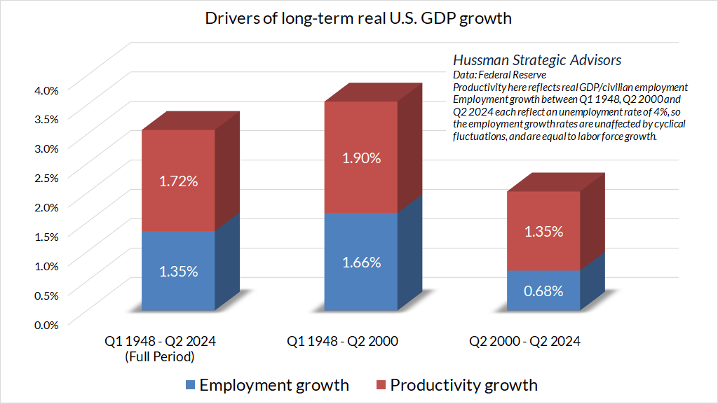 Contributors to real U.S. GDP growth