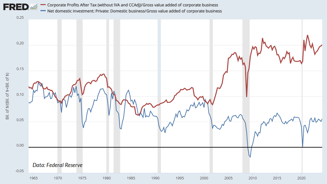 Corporate profits after tax and net business investment as a share of corporate revenues