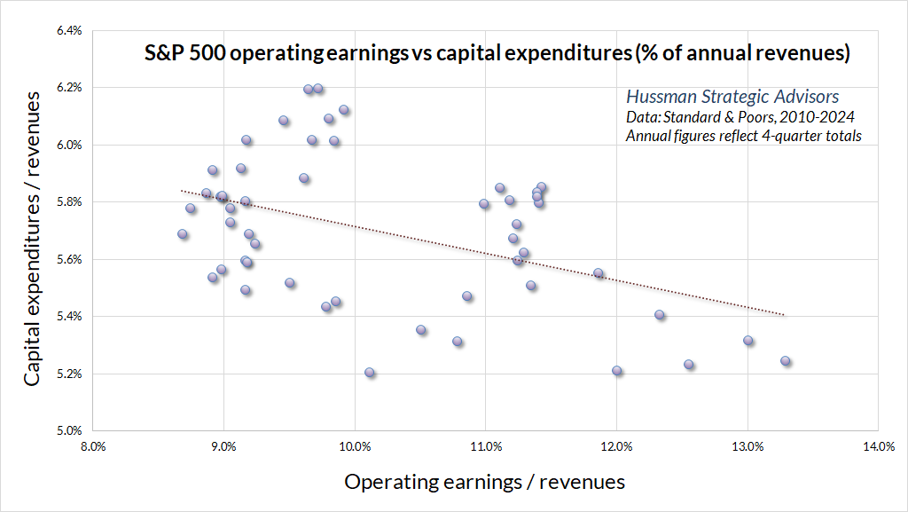 S&P 500 operating margins versus capital spending as a share of revenues