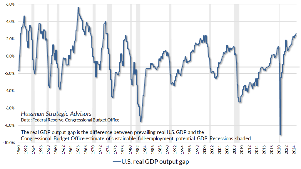 Real U.S. GDP output gap vs CBO estimated potential 