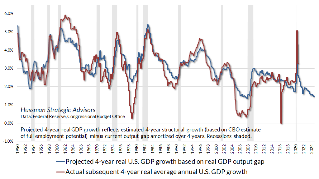 Projected 4-year real GDP growth based on output gap (Hussman)