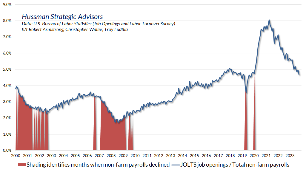 Job openings (JOLTS) as a percentage of payroll employment. Employment losses shaded (Hussman)