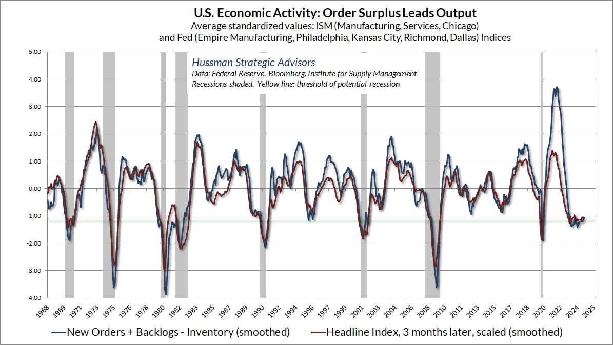 Hussman order surplus gauge