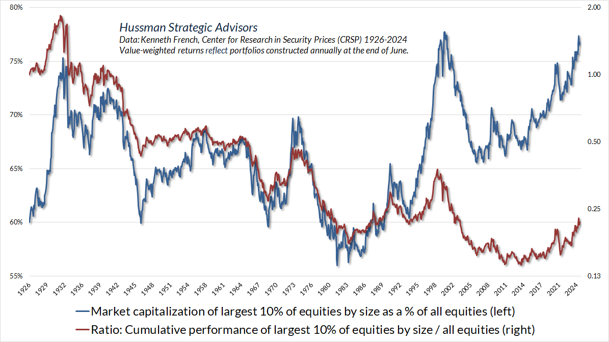 Market concentration of large-capitalization stocks and subsequent relative performance (Hussman)