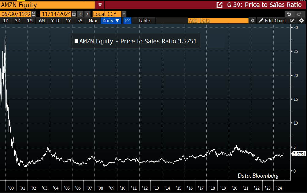 AMZN price-to-revenue ratio