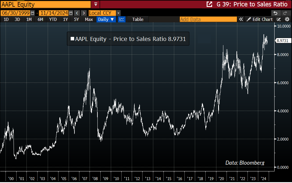 AAPL price-to-revenue ratio