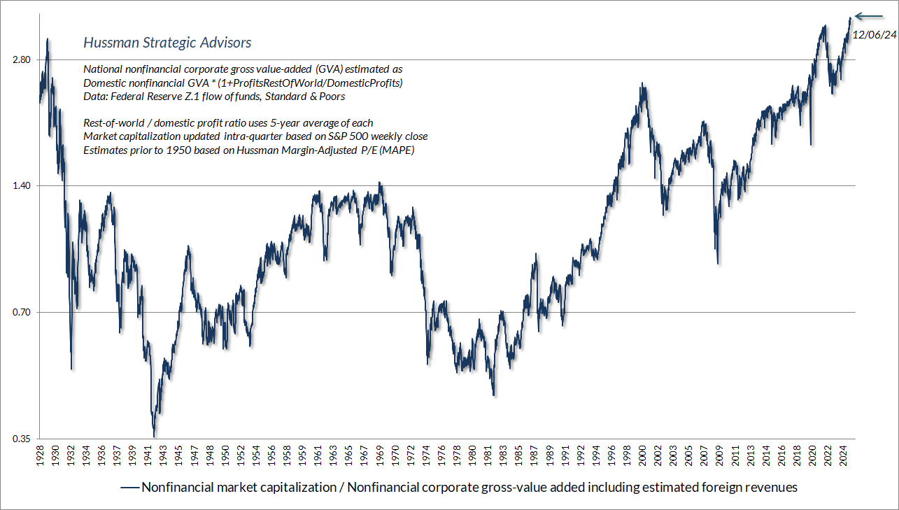 Hussman MarketCap/GVA