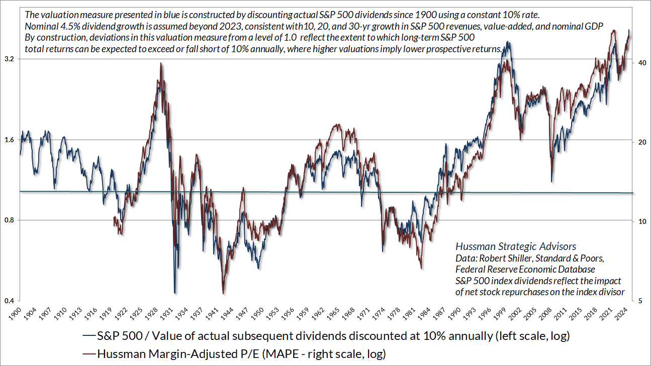 Hussman Margin-Adjusted P/E (MAPE) and Price/discounted dividend model