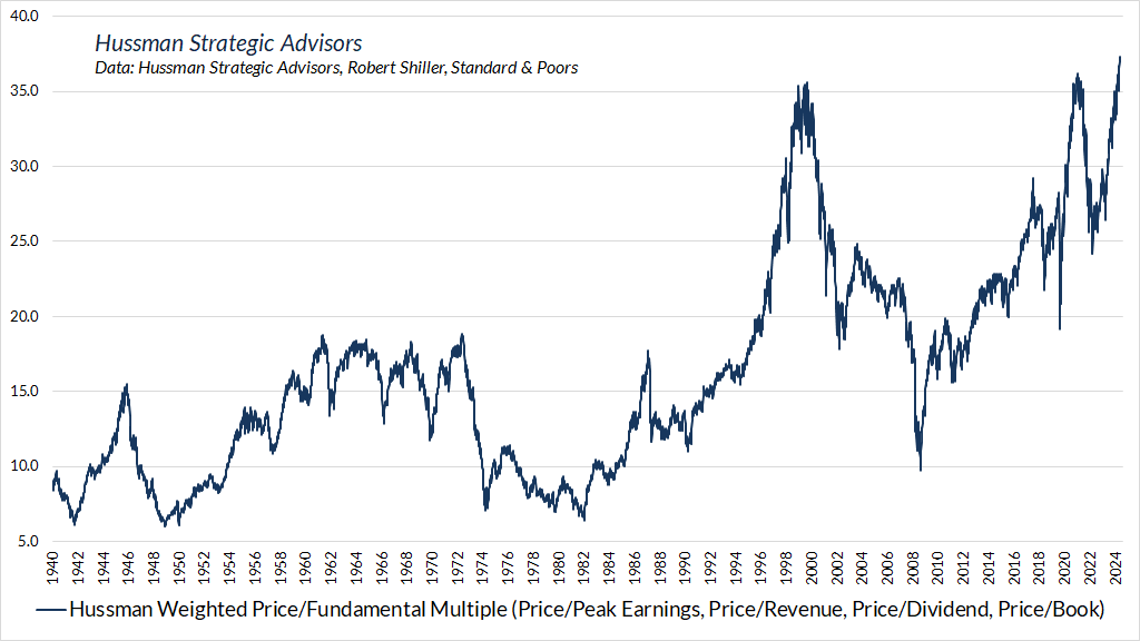 Hussman Weighted Price/Fundamental ratio