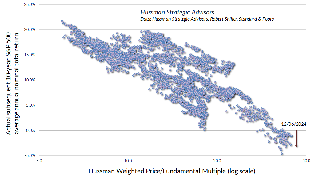 Hussman Weighted Price/Fundamental ratio versus subsequent S&P 500 total returns