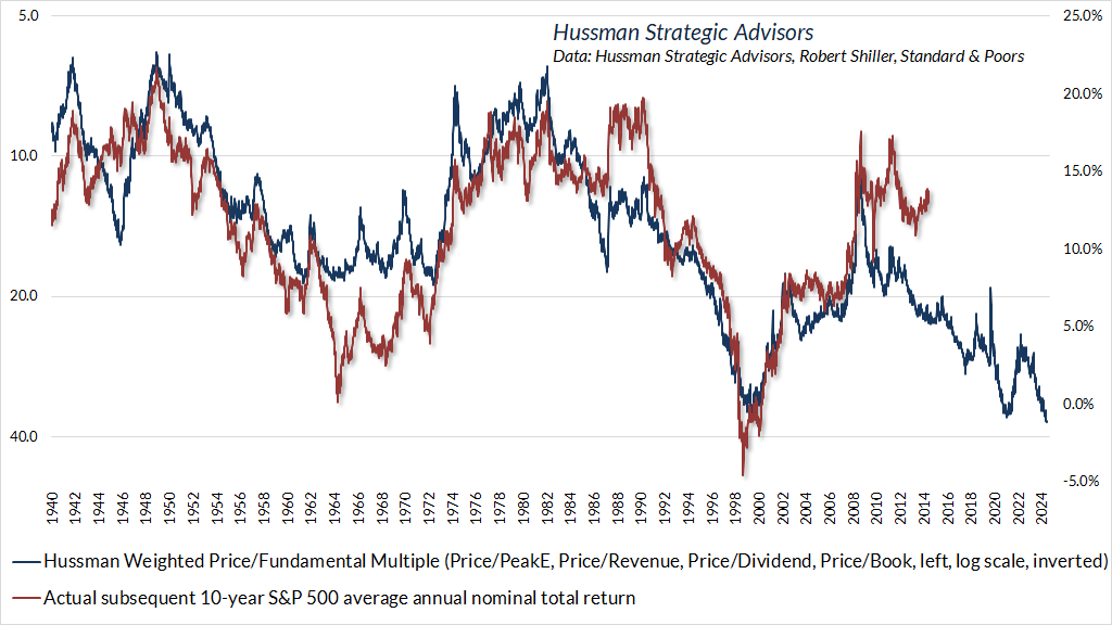 Hussman Weighted Price/Fundamental ratio versus subsequent S&P 500 total returns - line chart