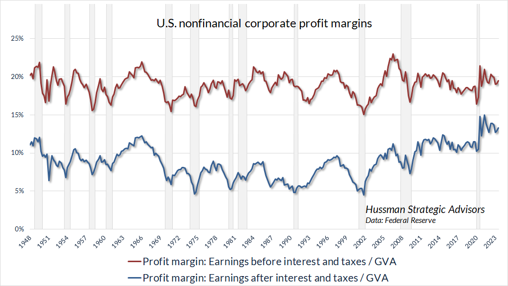 Nonfinancial corporate profit margins before and after interest and taxes