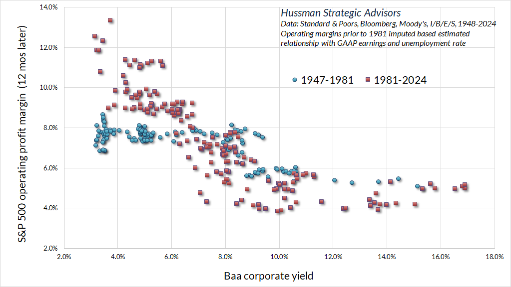 S&P 500 operating margins versus Baa corporate yields