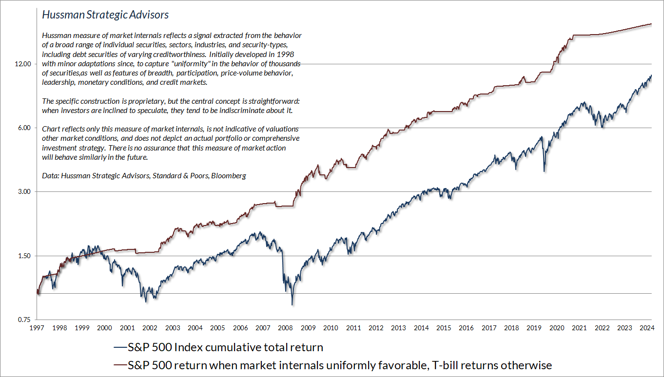 Hussman gauge of market internals