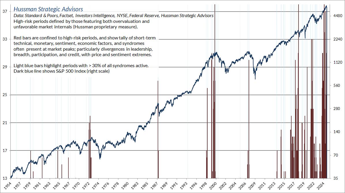 Hussman overextension syndromes - tally in weekly data