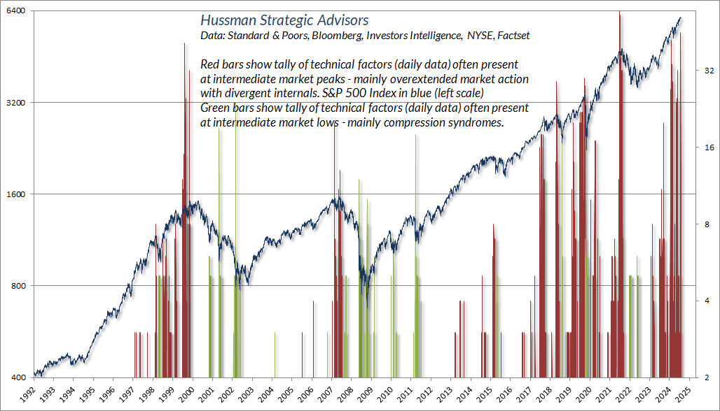 Hussman overextension syndromes - tally in daily data