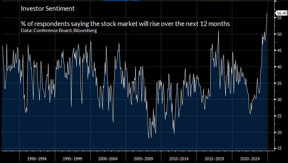 Conference Board - proportion of respondents expecting higher stock prices over the next 12 months