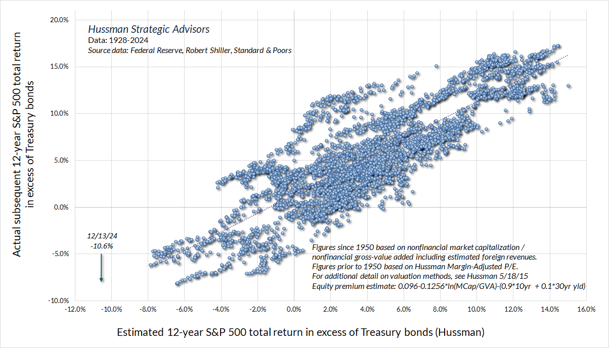 Hussman equity risk-premium model