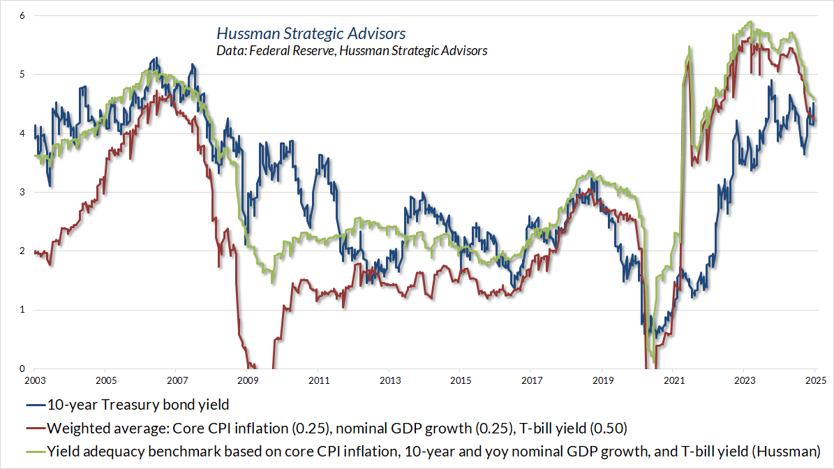 10-year Treasury bonds versus systematic benchmarks (Hussman)