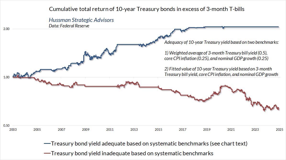 Treasury bond returns over-and-above T-bill returns, by yield adequacy (Hussman)