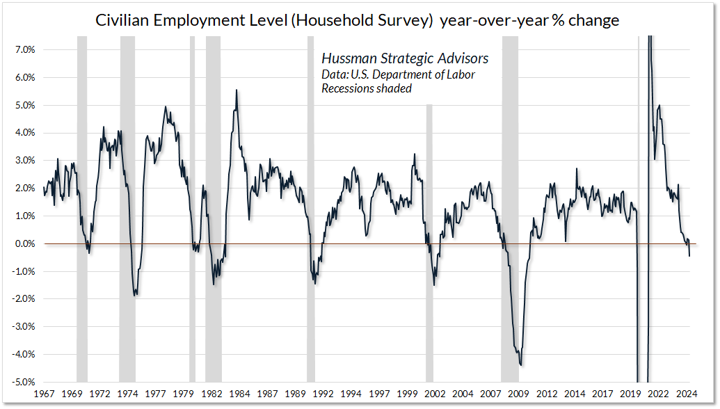 U.S. Civilian employment - year-over-year growth