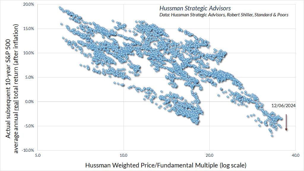 Hussman Weighted Price/Fundamental ratio versus subsequent S&P 500 real 10-year total returns