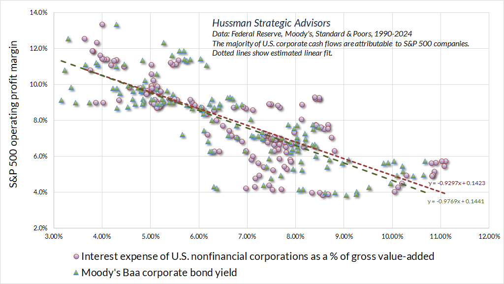 S&P 500 operating profit margin vs Moody's Baa and interest expense/GVA