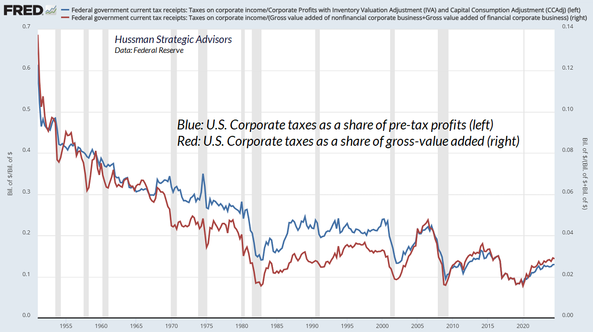 Corporate taxes as a share of pre-tax profits and GVA