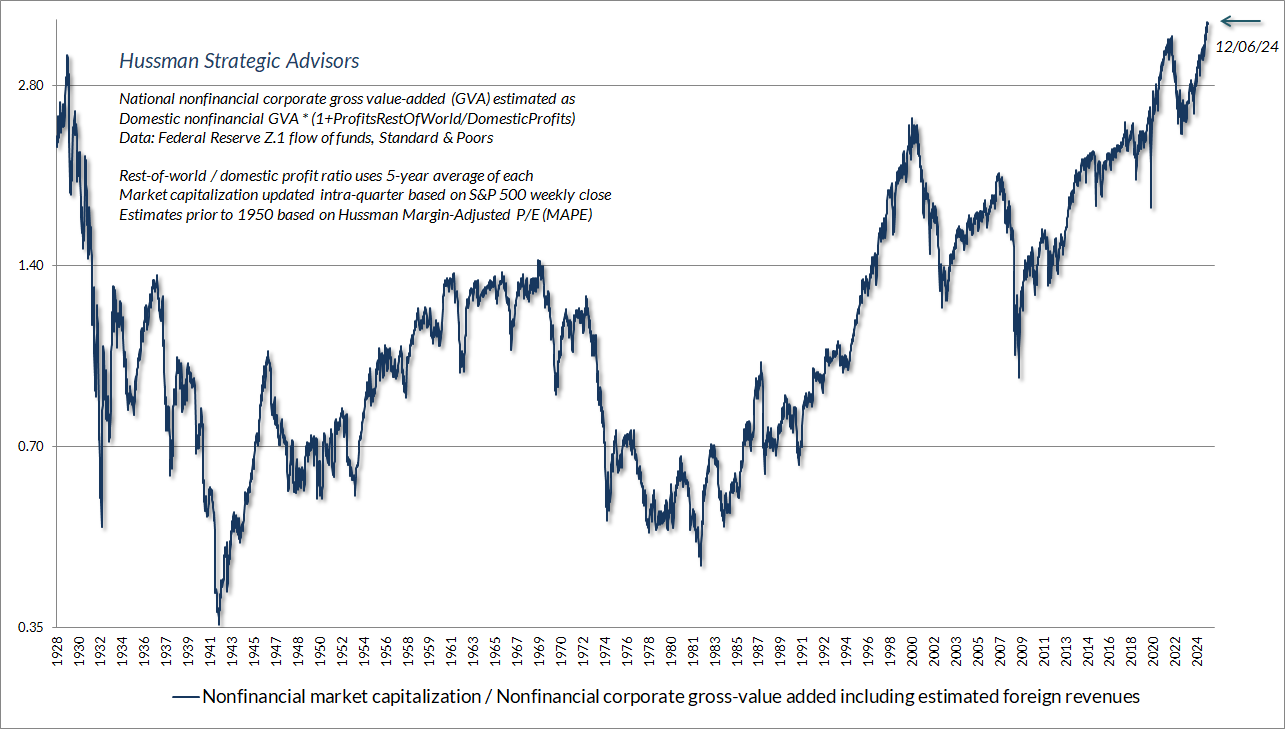 Nonfinancial market capitalization to gross value-added (Hussman MarketCap/GVA)