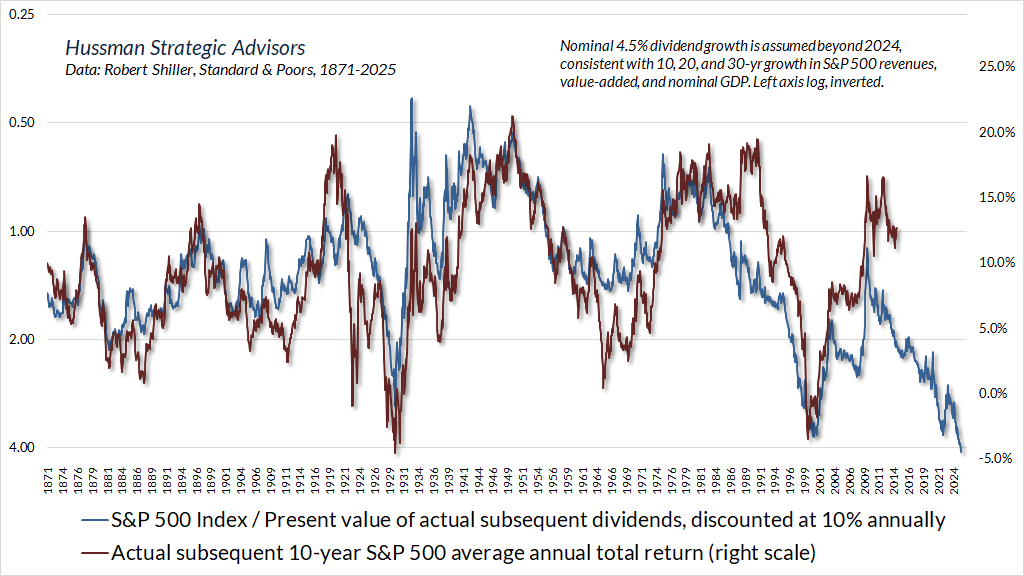 Hussman Dividend Discount Model vs actual subsequent S&P 500 total returns