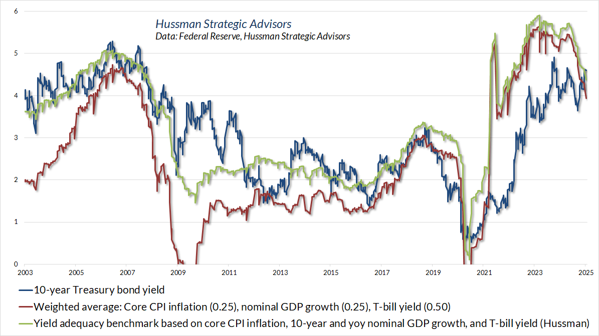 10-year Treasury yields versus adequacy benchmarks (Hussman)