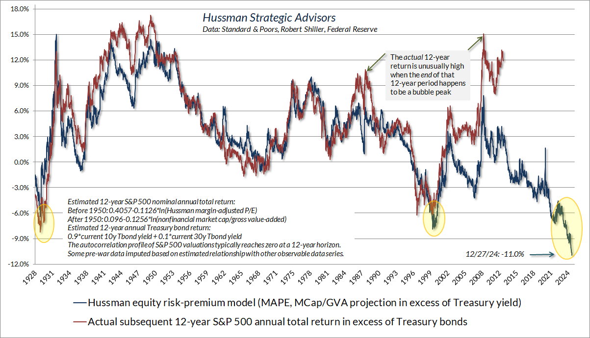 Hussman equity risk premium (ERP) model - line chart